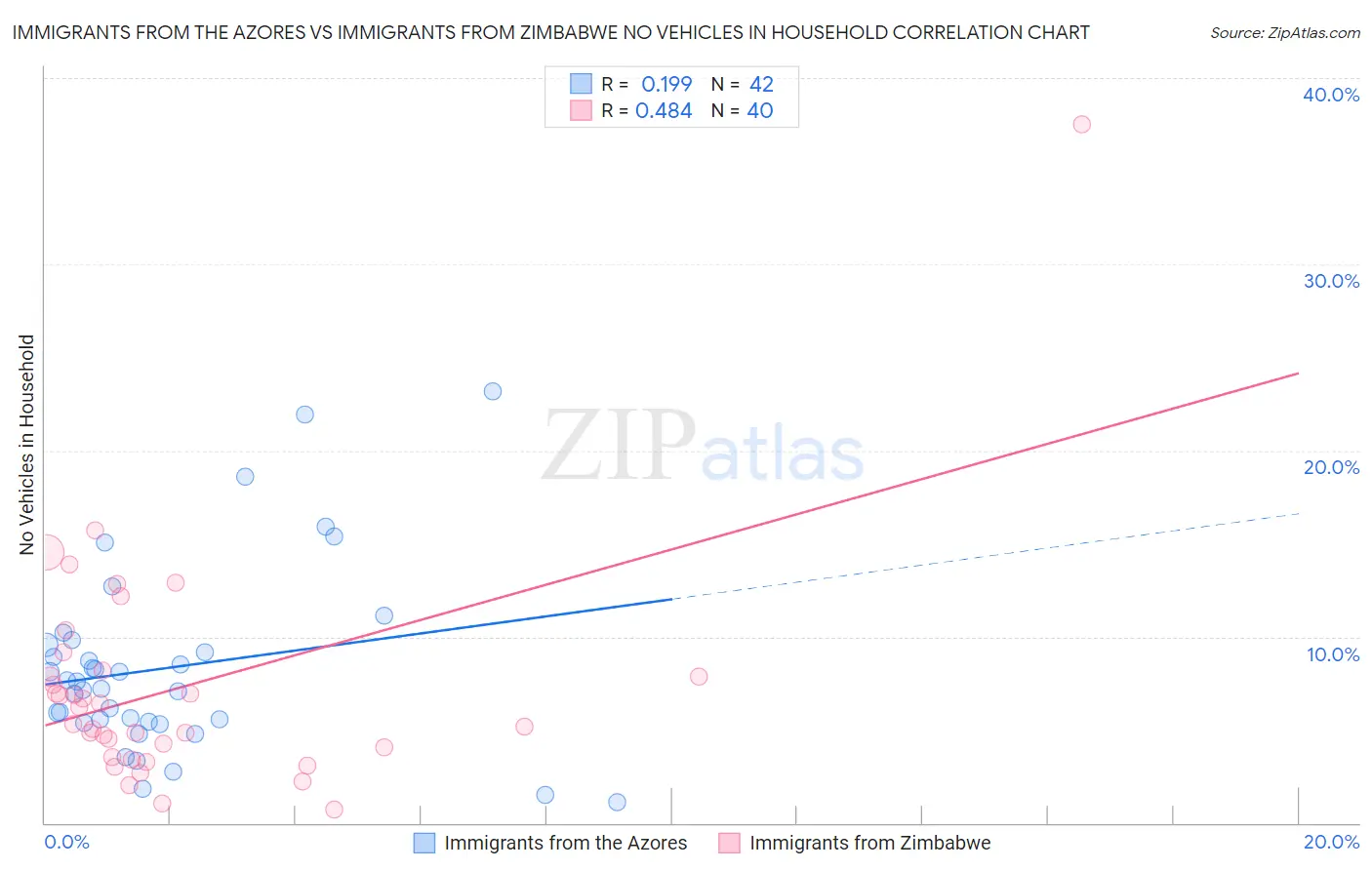 Immigrants from the Azores vs Immigrants from Zimbabwe No Vehicles in Household