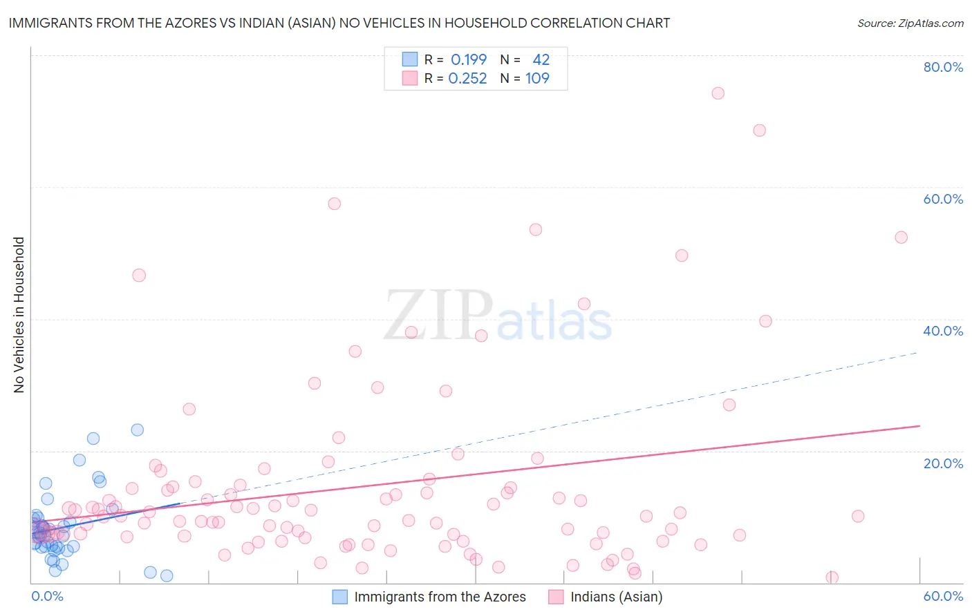 Immigrants from the Azores vs Indian (Asian) No Vehicles in Household