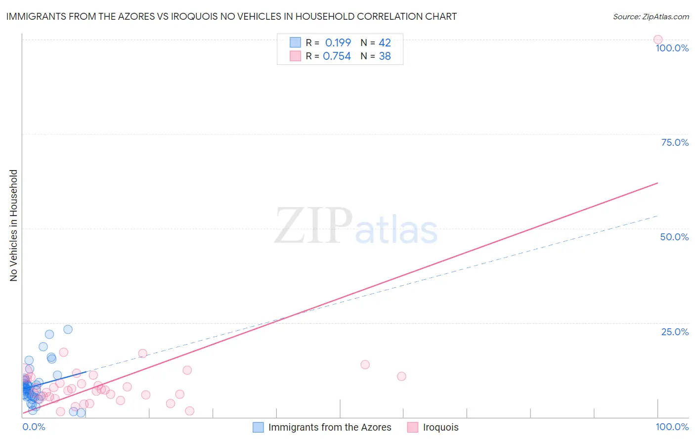 Immigrants from the Azores vs Iroquois No Vehicles in Household