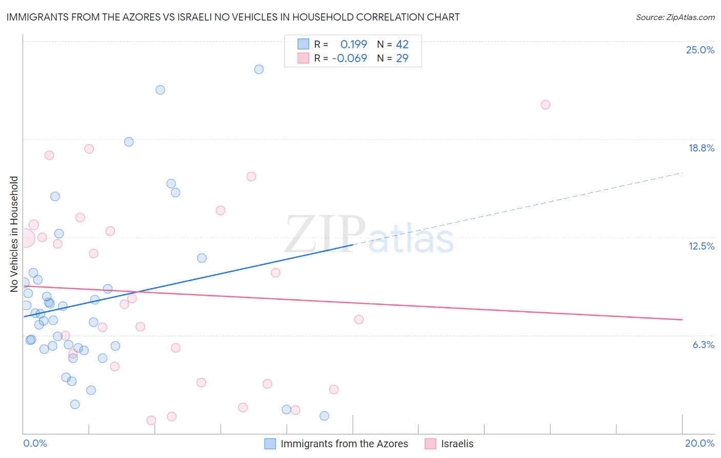 Immigrants from the Azores vs Israeli No Vehicles in Household