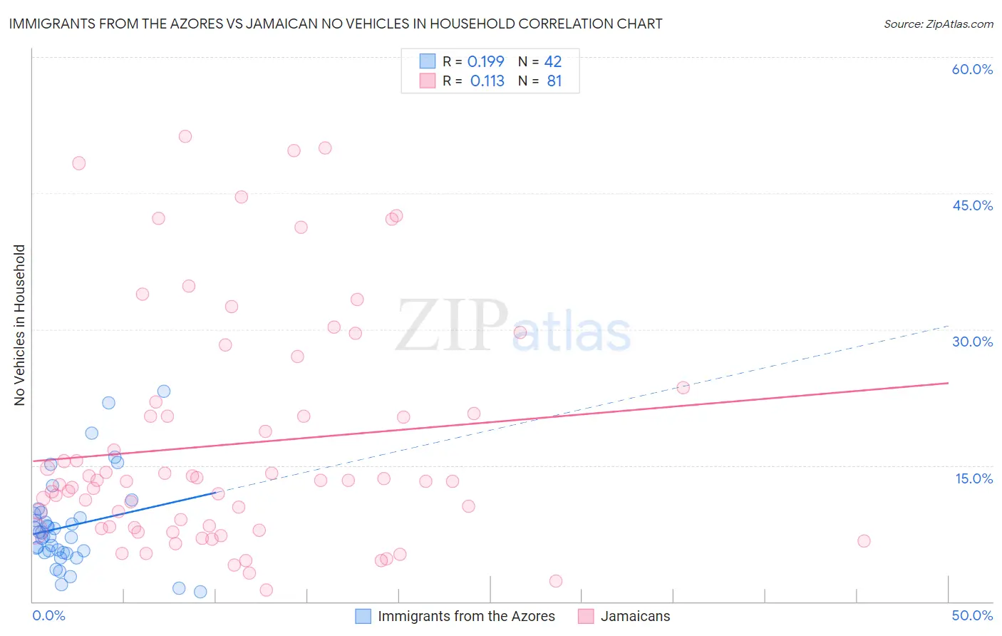 Immigrants from the Azores vs Jamaican No Vehicles in Household