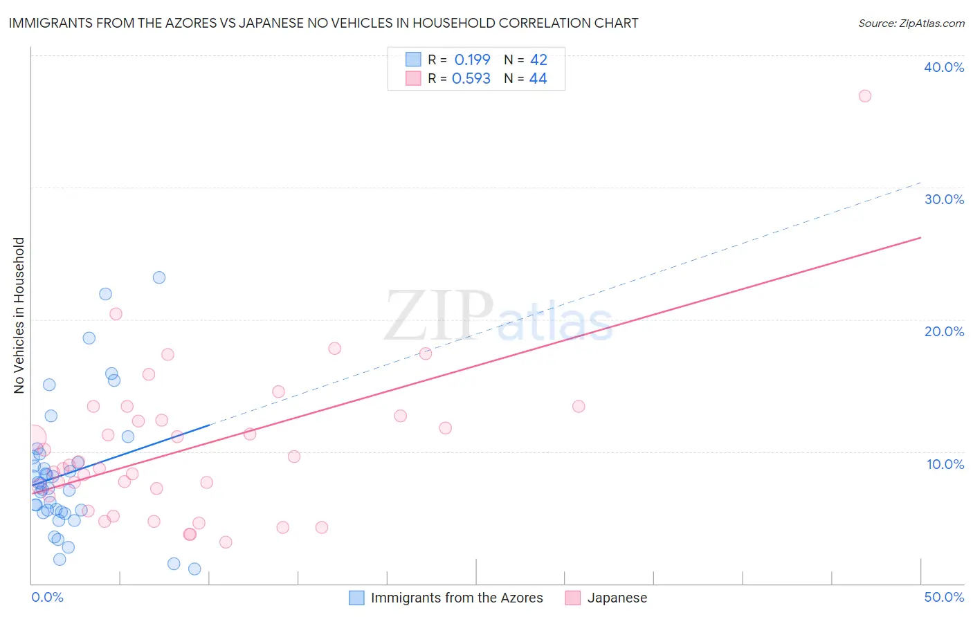Immigrants from the Azores vs Japanese No Vehicles in Household