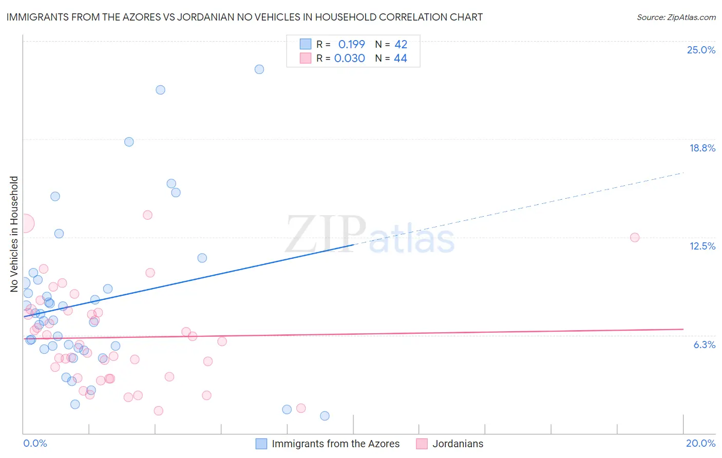 Immigrants from the Azores vs Jordanian No Vehicles in Household
