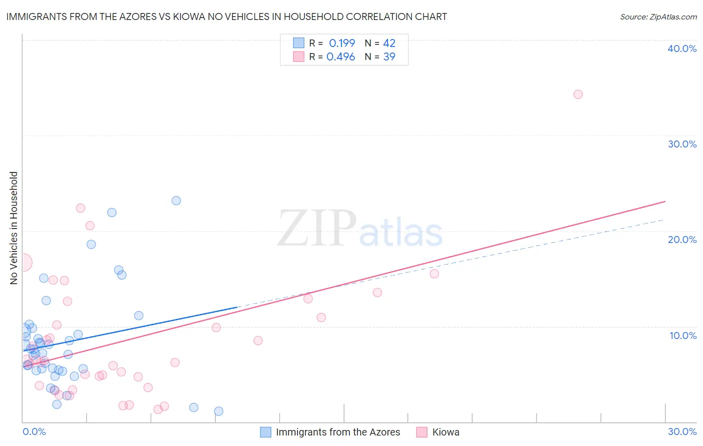 Immigrants from the Azores vs Kiowa No Vehicles in Household