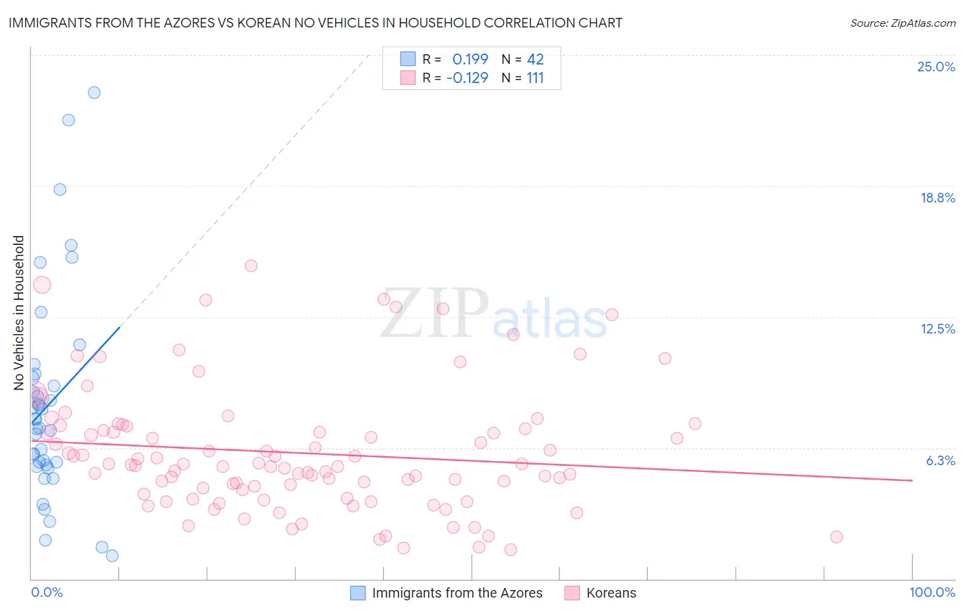 Immigrants from the Azores vs Korean No Vehicles in Household