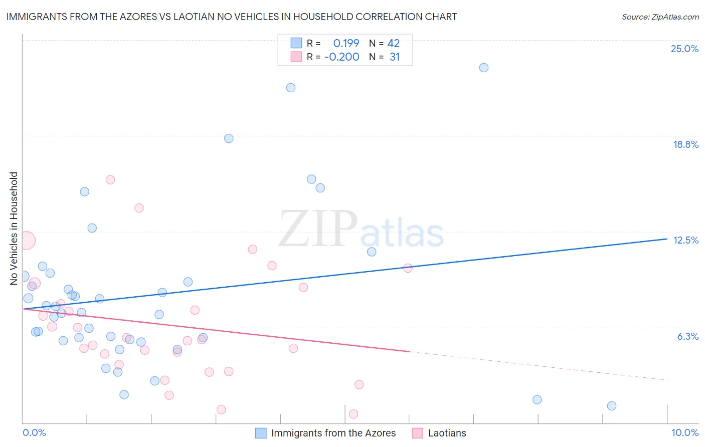 Immigrants from the Azores vs Laotian No Vehicles in Household
