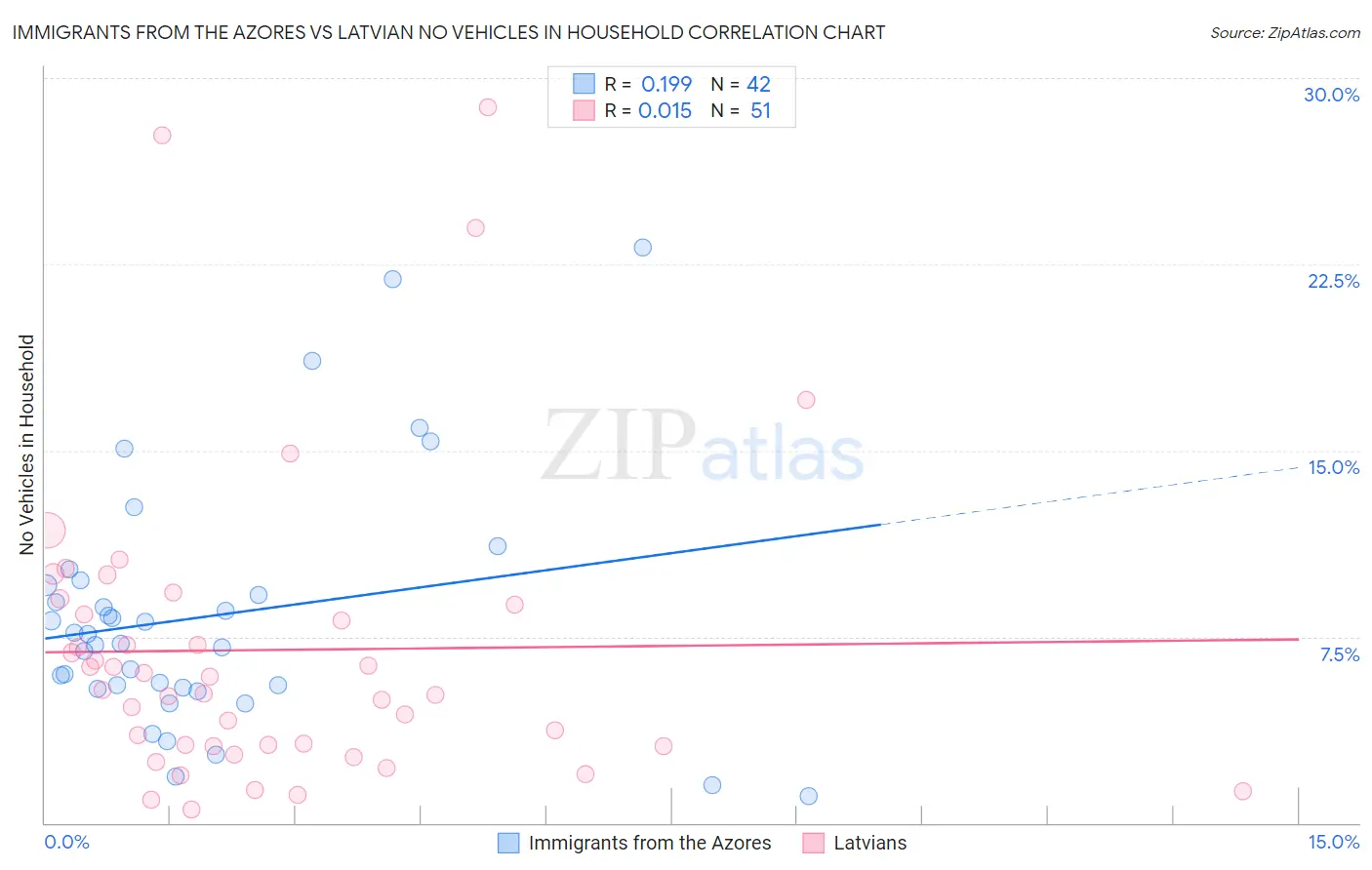 Immigrants from the Azores vs Latvian No Vehicles in Household