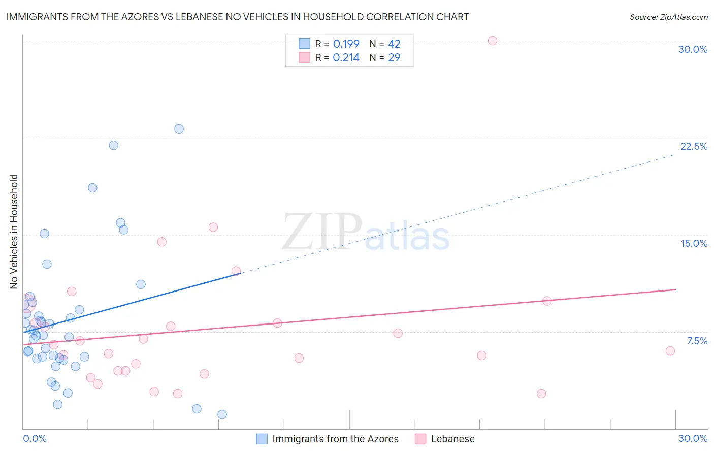 Immigrants from the Azores vs Lebanese No Vehicles in Household