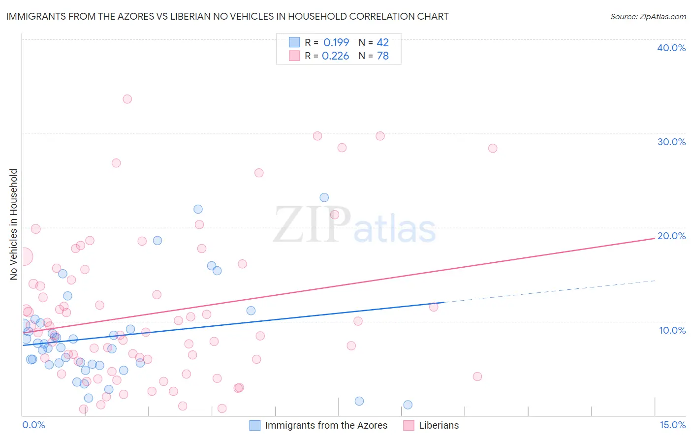 Immigrants from the Azores vs Liberian No Vehicles in Household