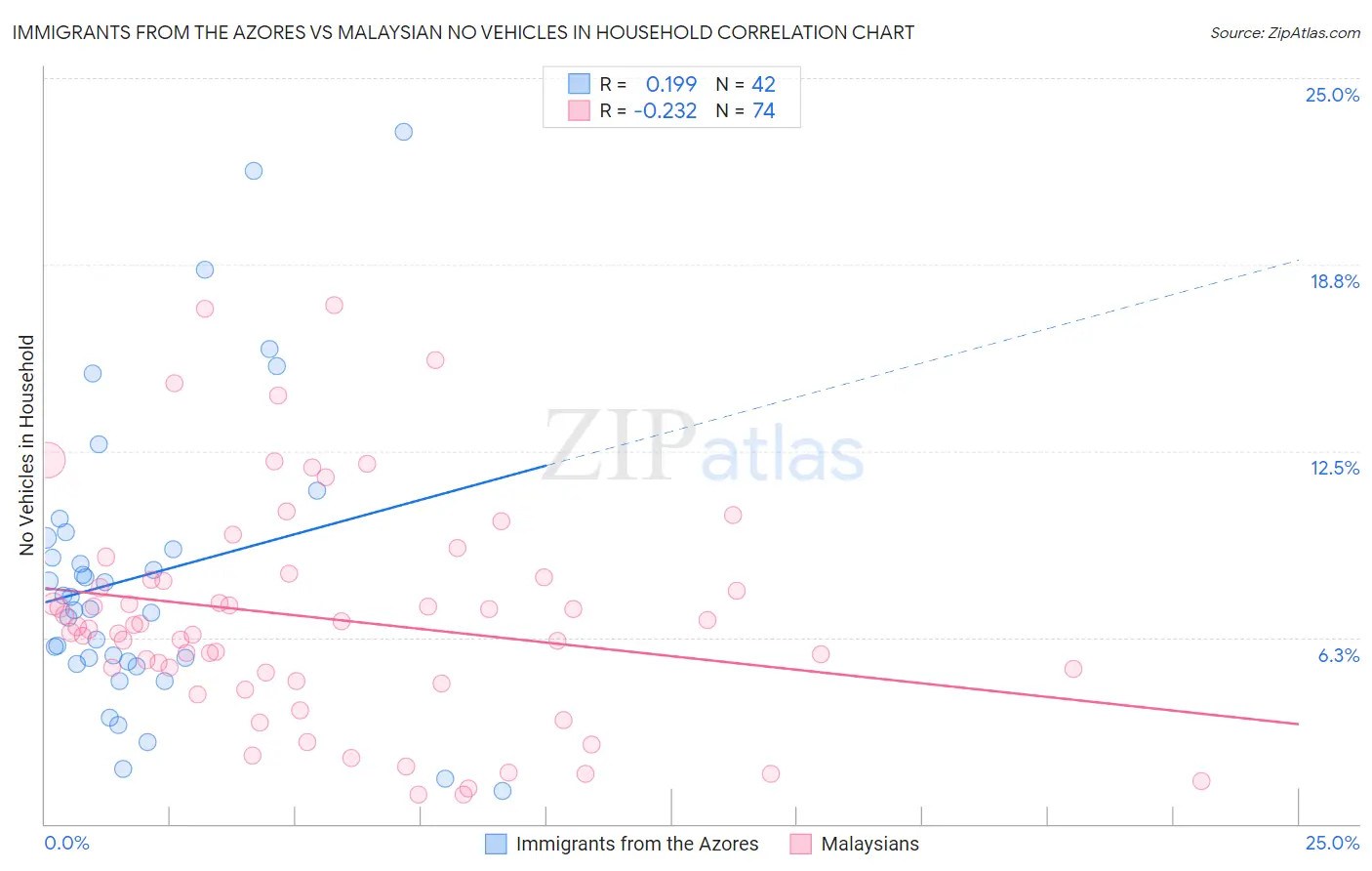 Immigrants from the Azores vs Malaysian No Vehicles in Household