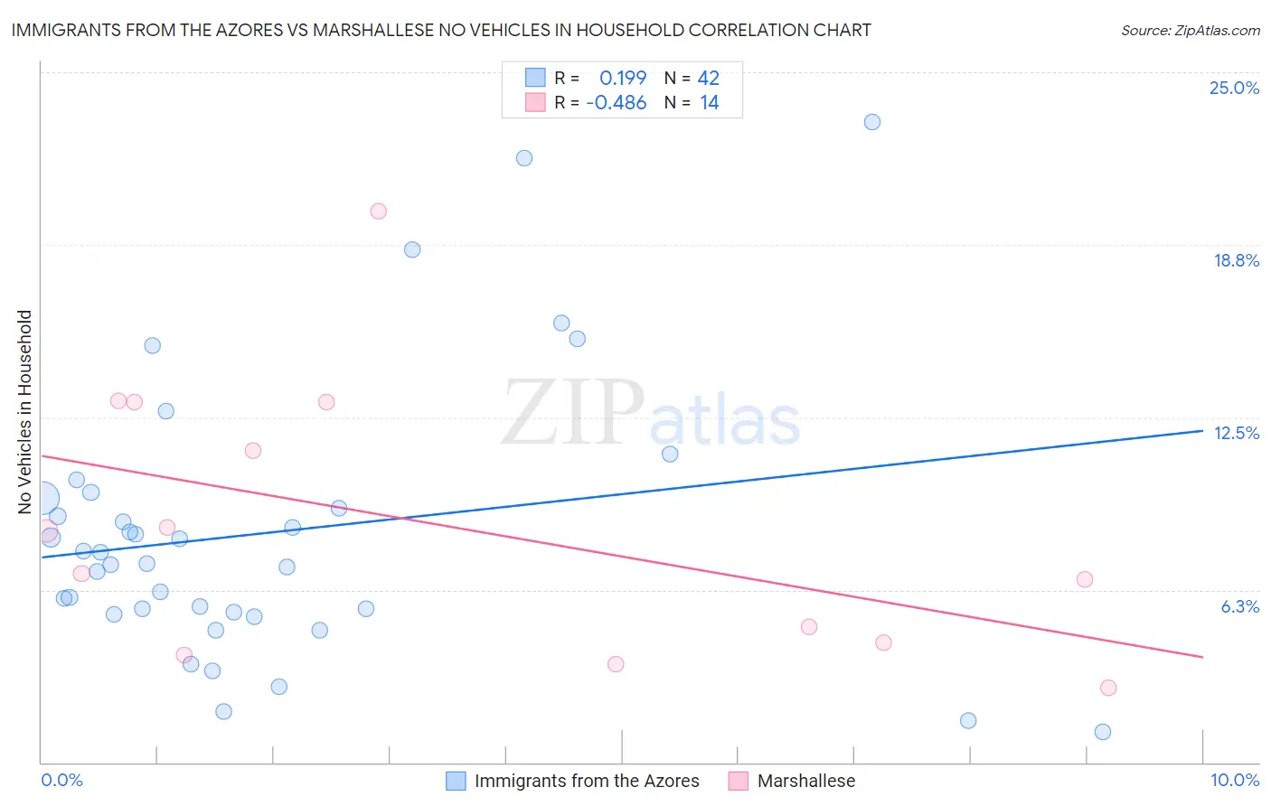 Immigrants from the Azores vs Marshallese No Vehicles in Household