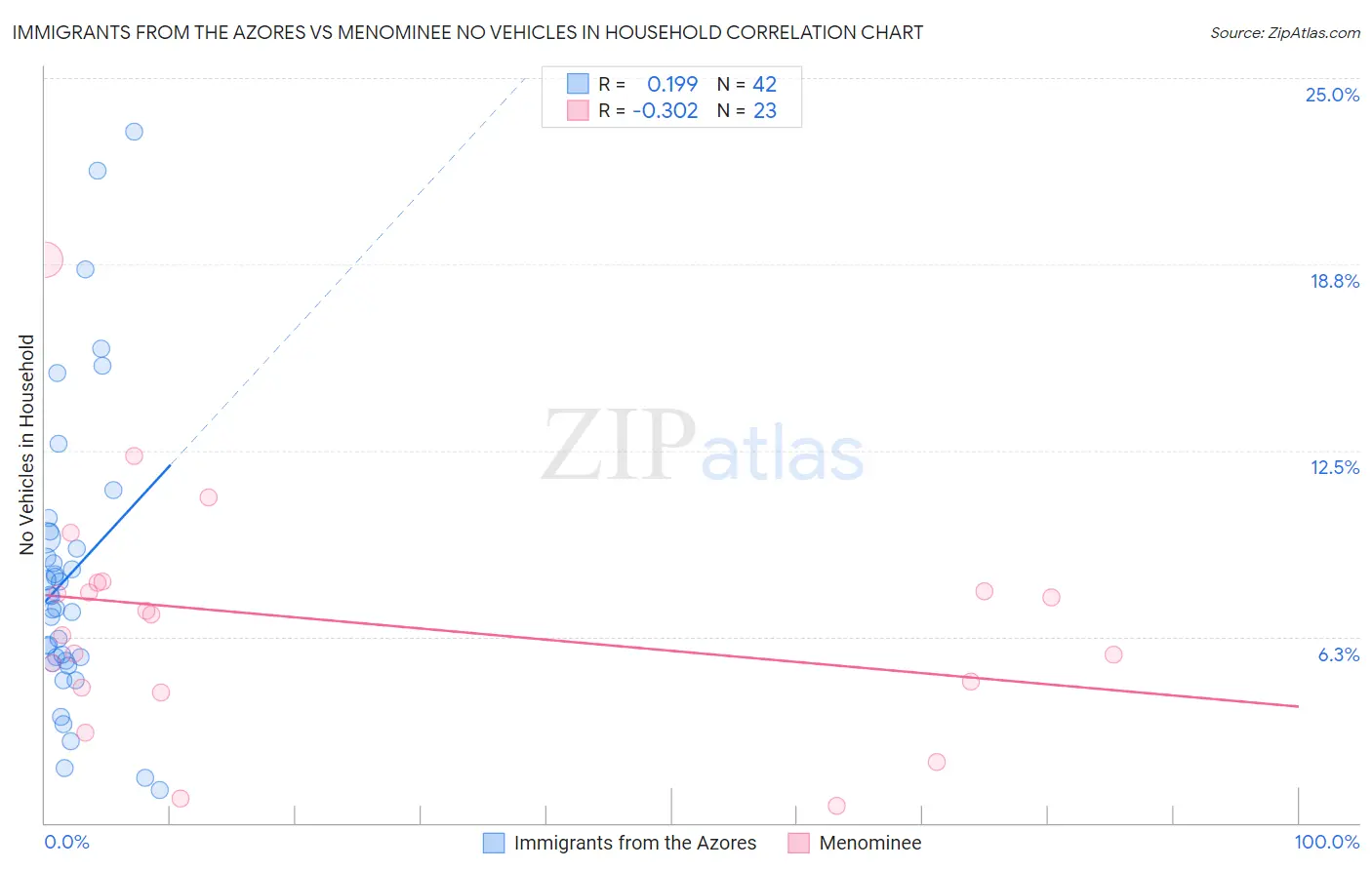 Immigrants from the Azores vs Menominee No Vehicles in Household