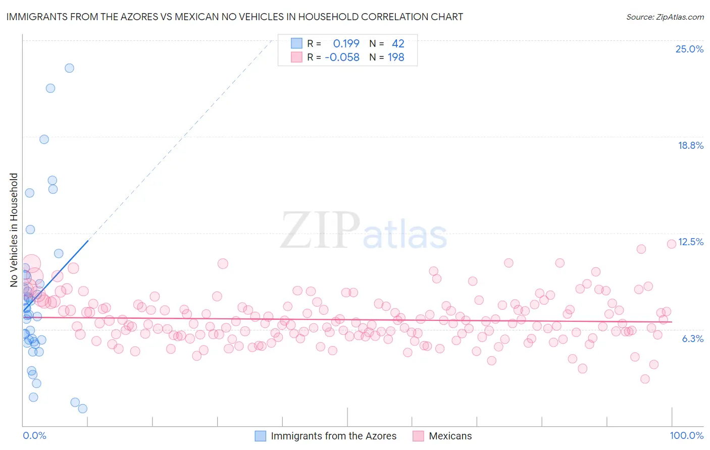 Immigrants from the Azores vs Mexican No Vehicles in Household