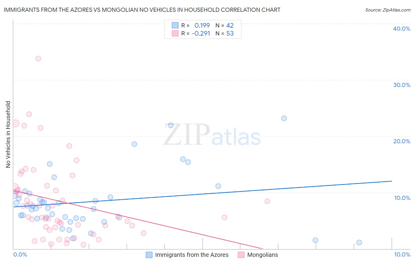 Immigrants from the Azores vs Mongolian No Vehicles in Household