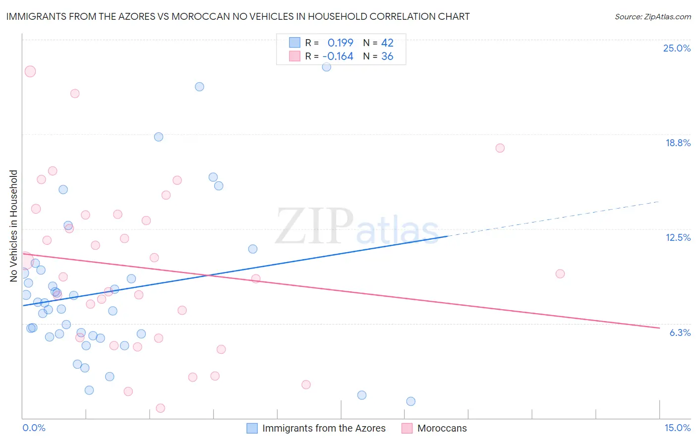 Immigrants from the Azores vs Moroccan No Vehicles in Household