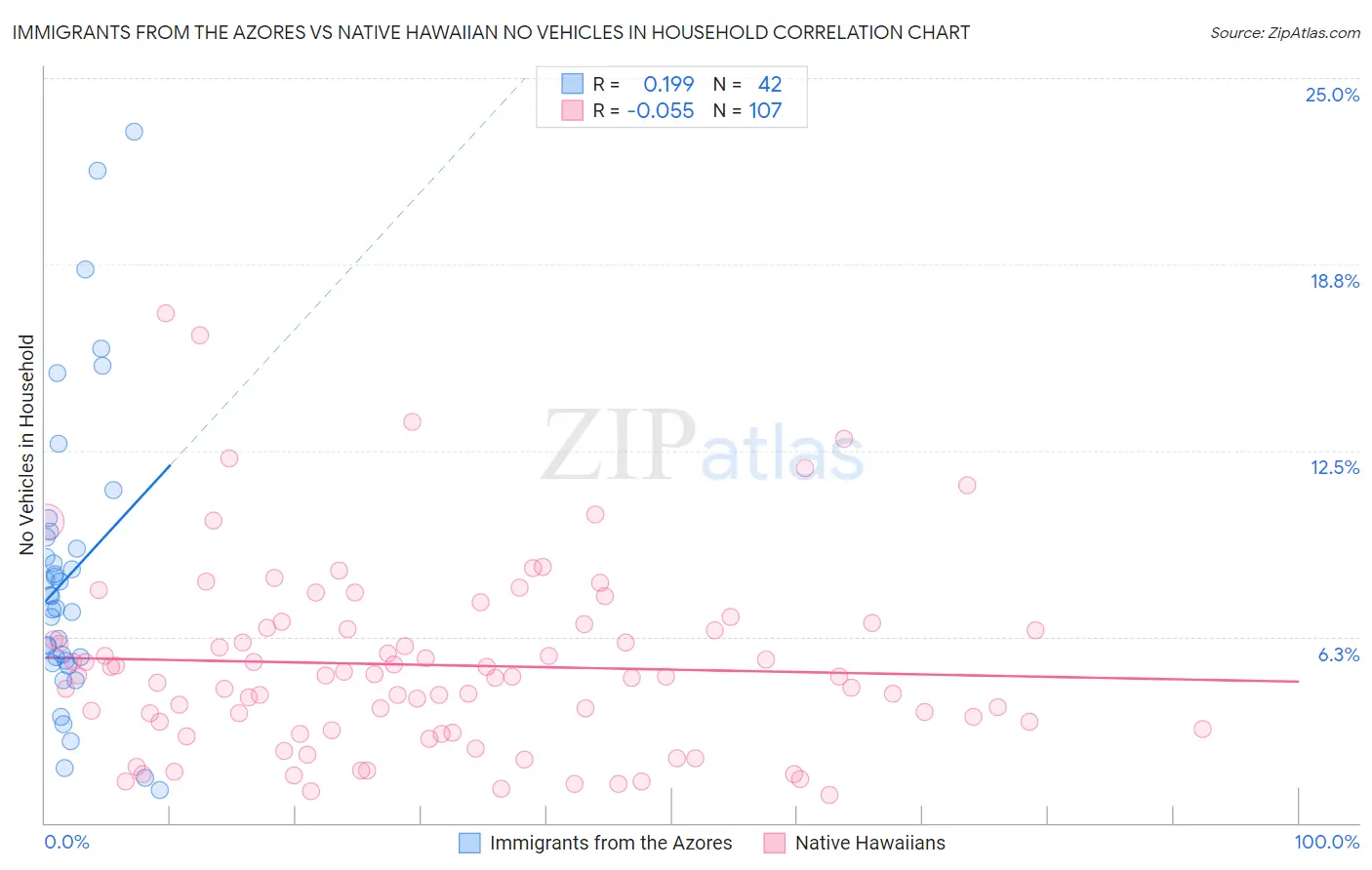 Immigrants from the Azores vs Native Hawaiian No Vehicles in Household