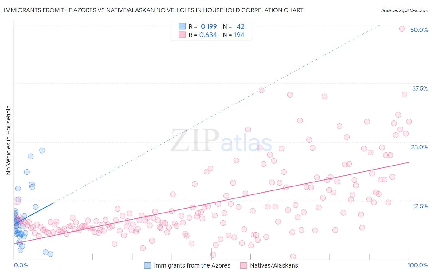 Immigrants from the Azores vs Native/Alaskan No Vehicles in Household