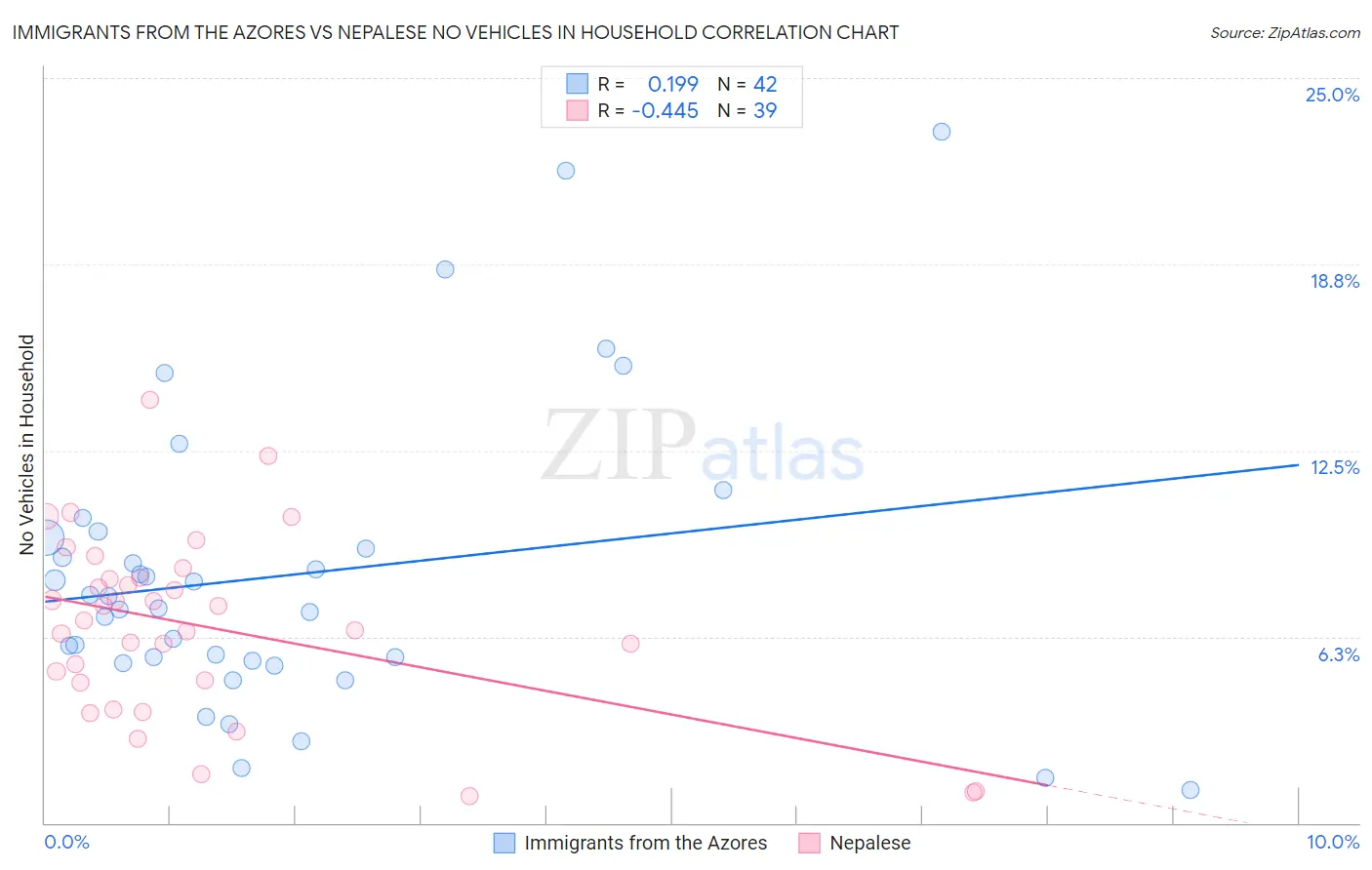Immigrants from the Azores vs Nepalese No Vehicles in Household