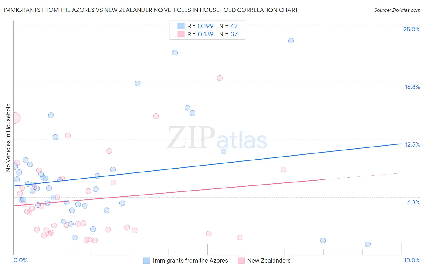 Immigrants from the Azores vs New Zealander No Vehicles in Household