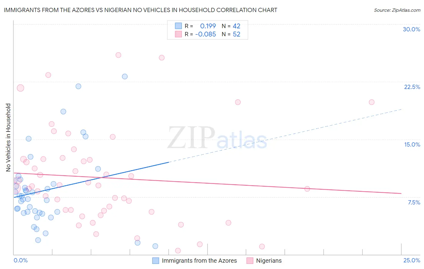 Immigrants from the Azores vs Nigerian No Vehicles in Household