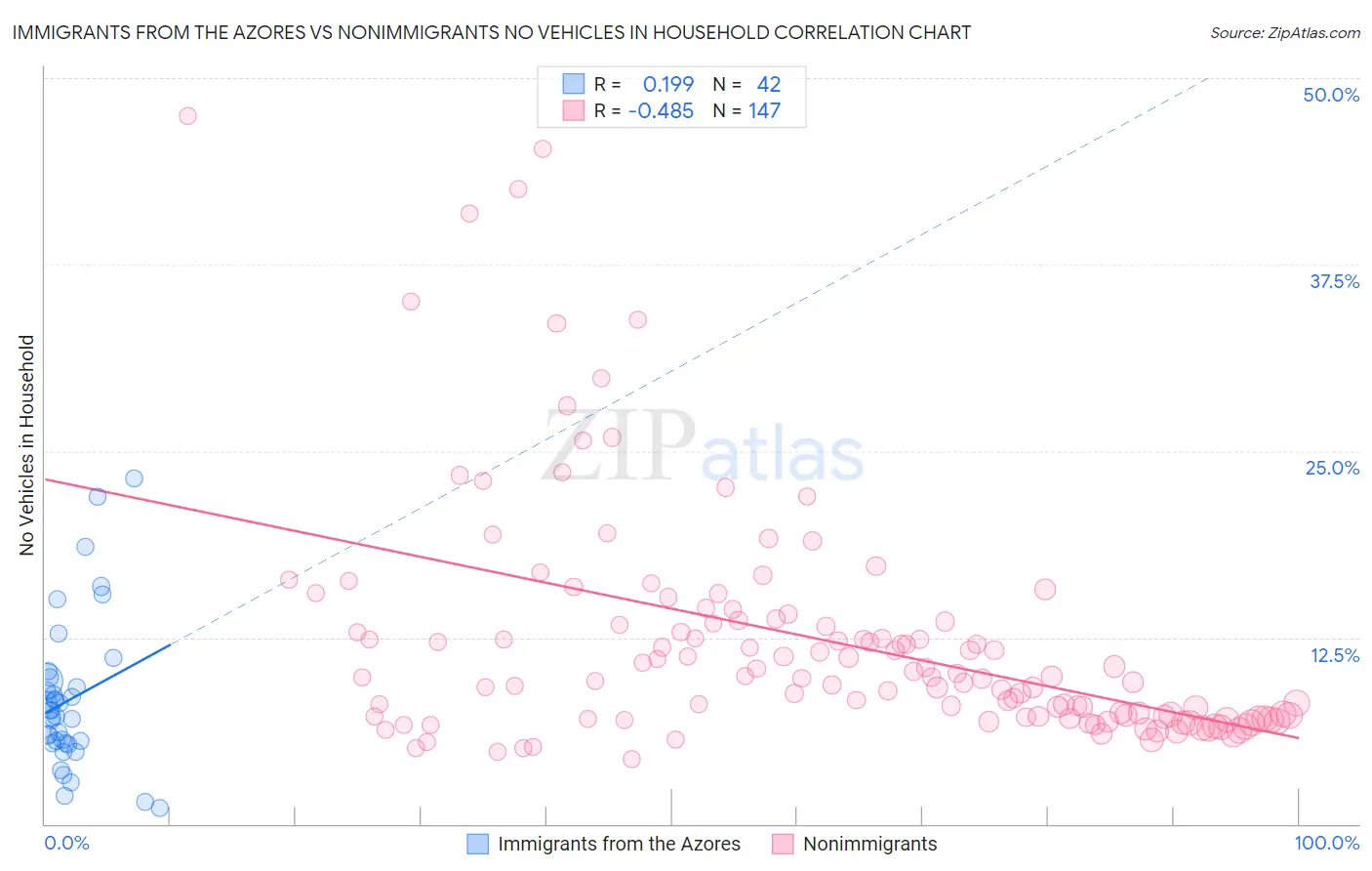 Immigrants from the Azores vs Nonimmigrants No Vehicles in Household