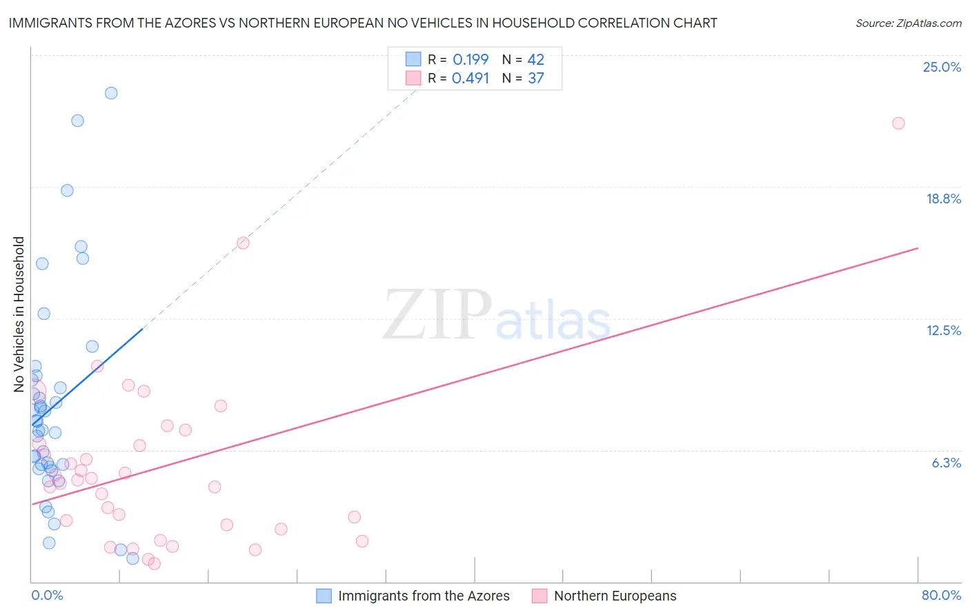 Immigrants from the Azores vs Northern European No Vehicles in Household