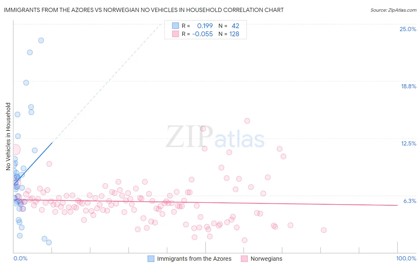 Immigrants from the Azores vs Norwegian No Vehicles in Household