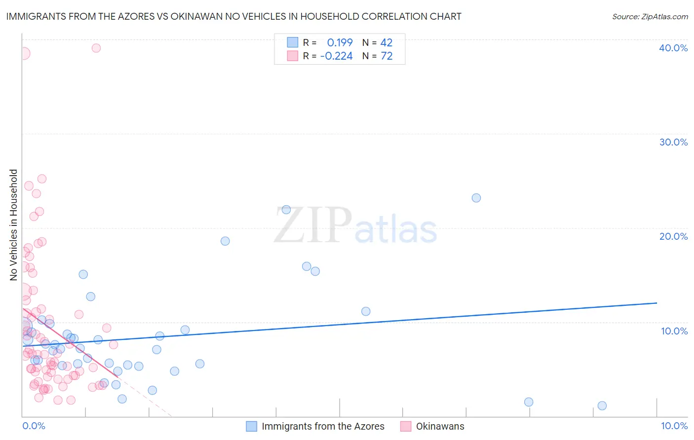 Immigrants from the Azores vs Okinawan No Vehicles in Household