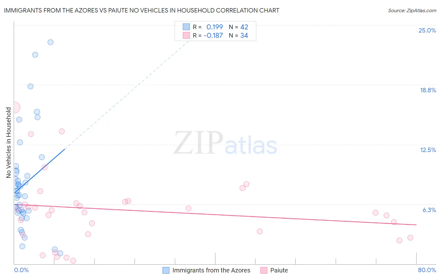 Immigrants from the Azores vs Paiute No Vehicles in Household