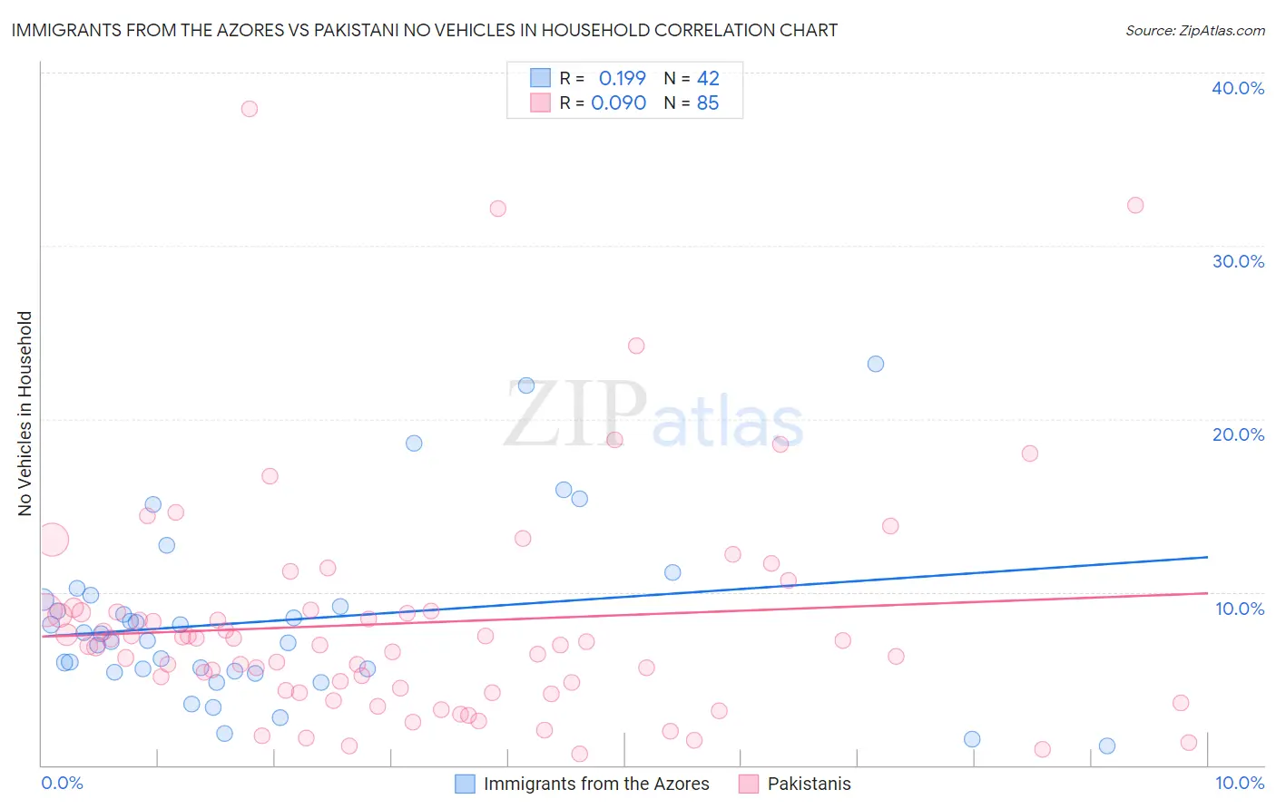 Immigrants from the Azores vs Pakistani No Vehicles in Household