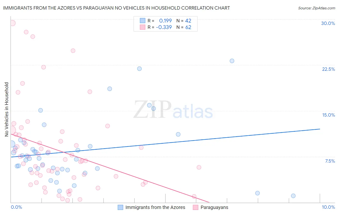 Immigrants from the Azores vs Paraguayan No Vehicles in Household