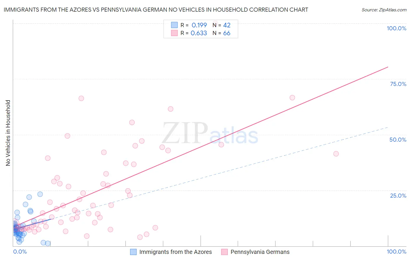 Immigrants from the Azores vs Pennsylvania German No Vehicles in Household