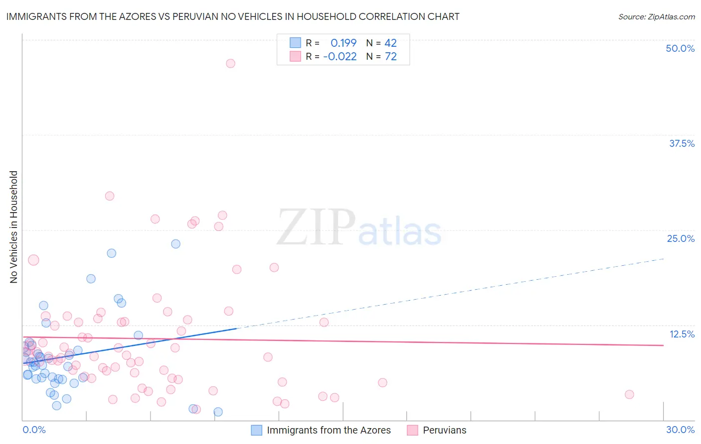 Immigrants from the Azores vs Peruvian No Vehicles in Household