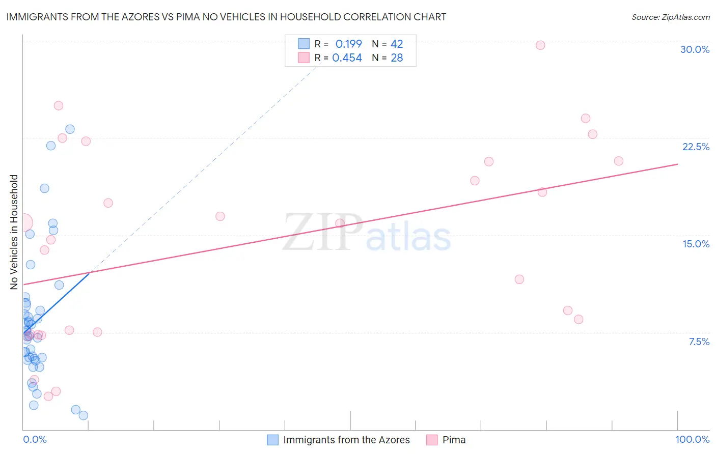 Immigrants from the Azores vs Pima No Vehicles in Household