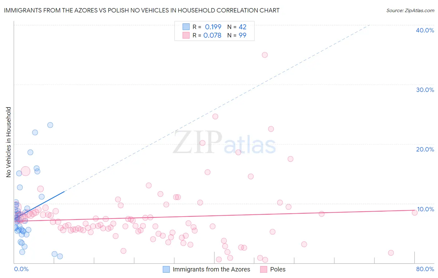 Immigrants from the Azores vs Polish No Vehicles in Household
