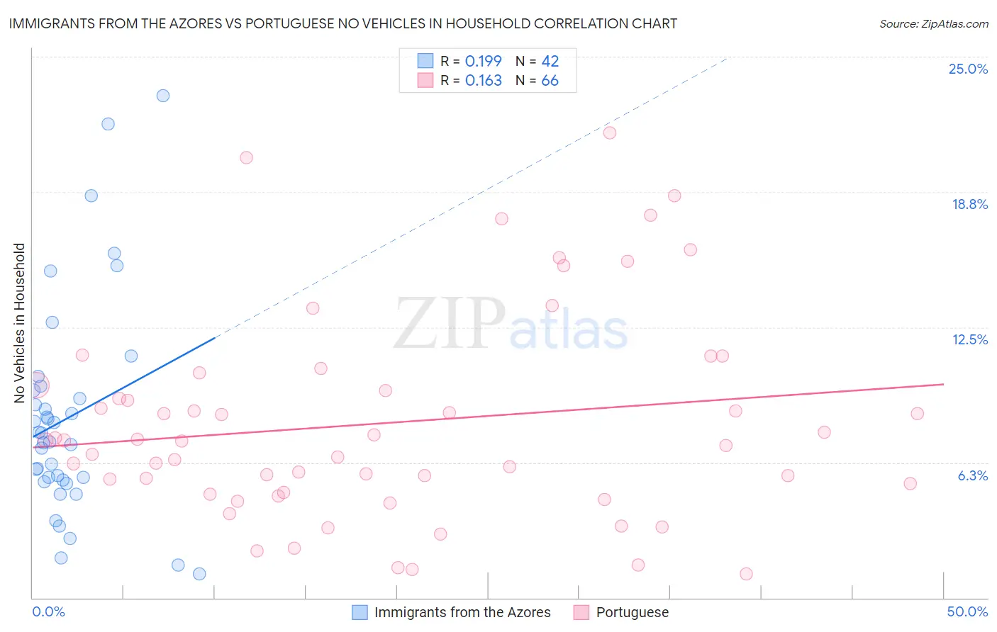 Immigrants from the Azores vs Portuguese No Vehicles in Household