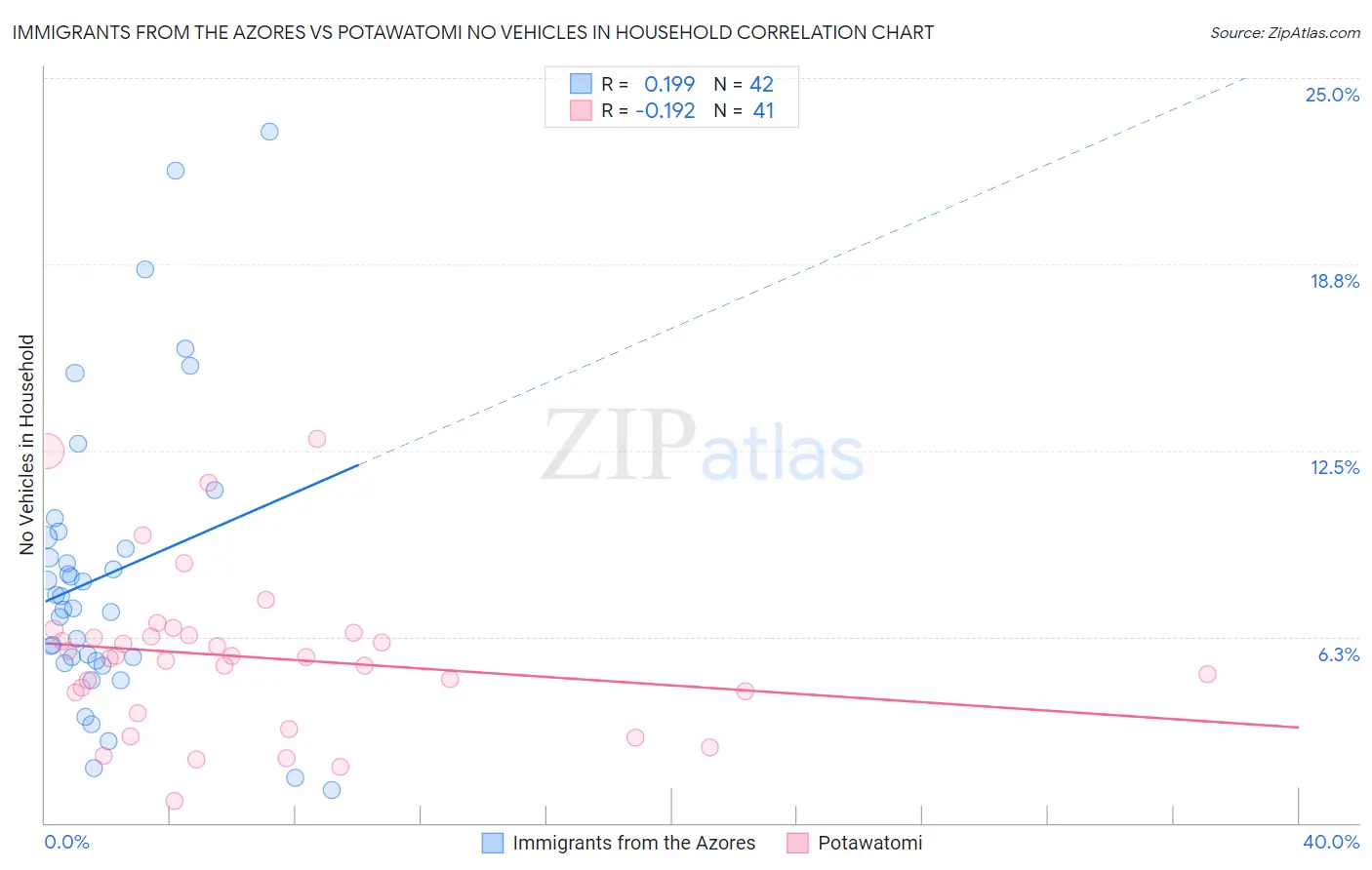 Immigrants from the Azores vs Potawatomi No Vehicles in Household