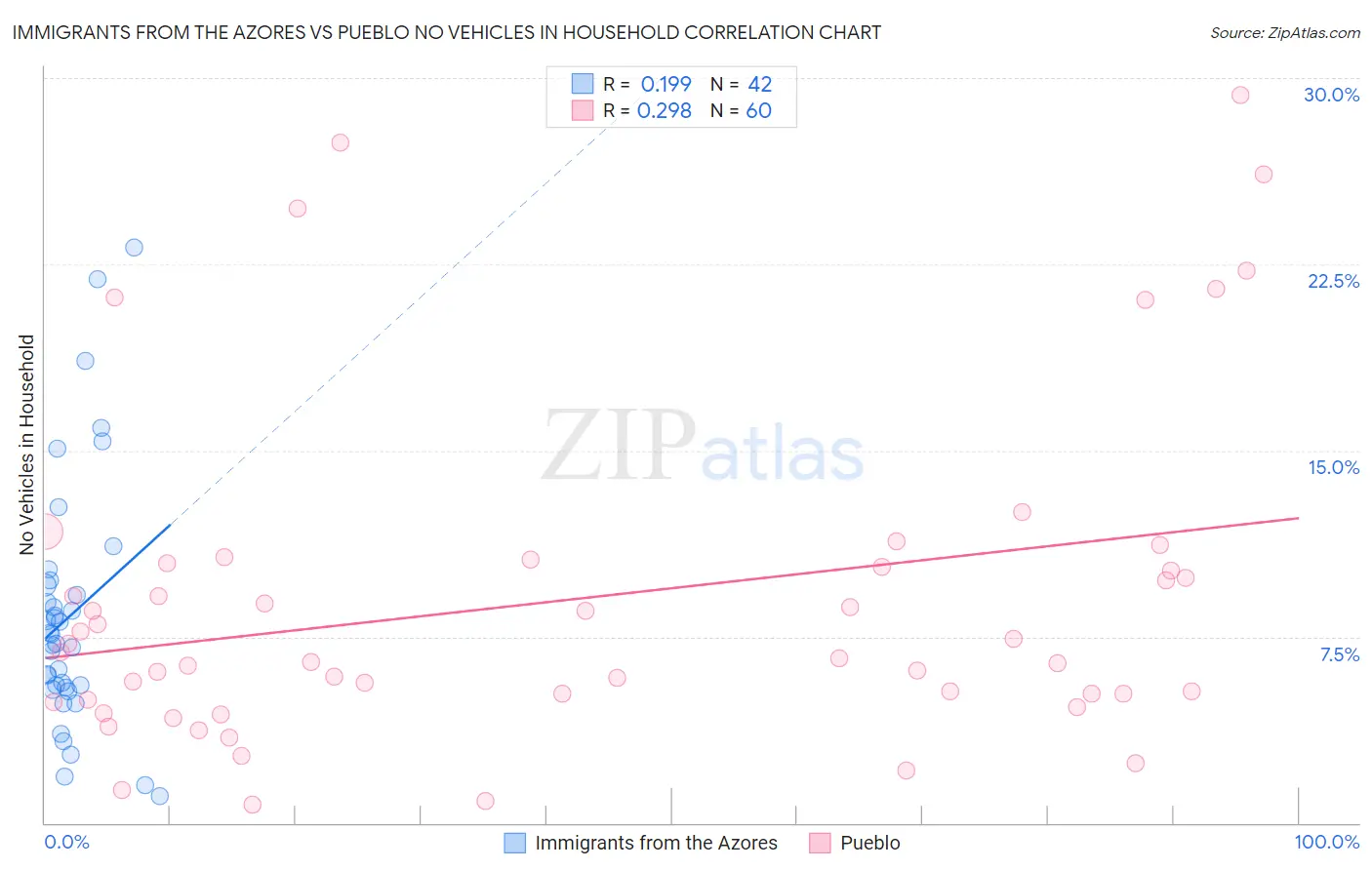 Immigrants from the Azores vs Pueblo No Vehicles in Household