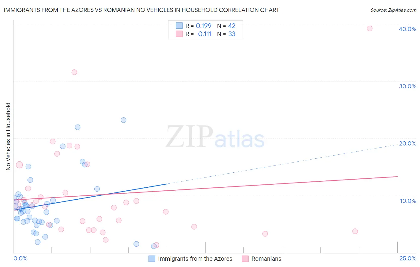 Immigrants from the Azores vs Romanian No Vehicles in Household