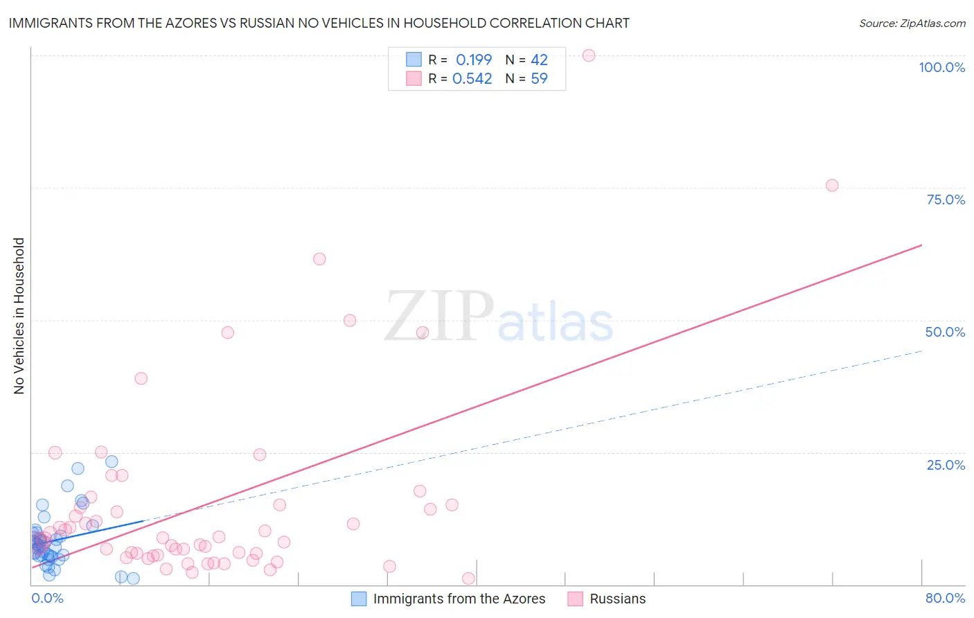 Immigrants from the Azores vs Russian No Vehicles in Household
