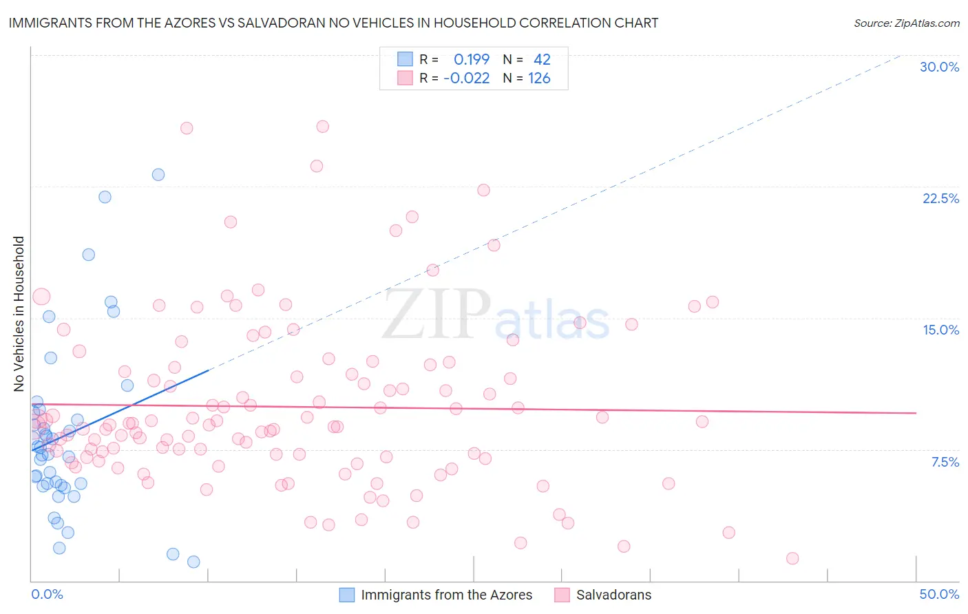 Immigrants from the Azores vs Salvadoran No Vehicles in Household