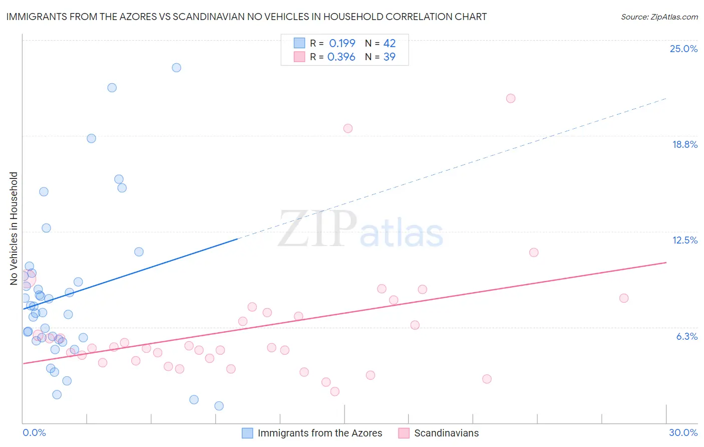 Immigrants from the Azores vs Scandinavian No Vehicles in Household