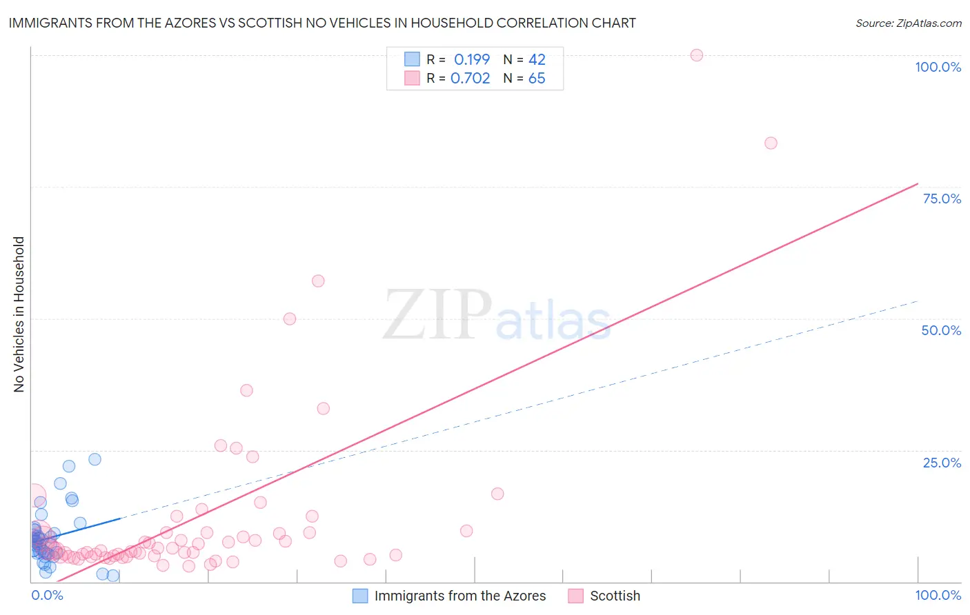 Immigrants from the Azores vs Scottish No Vehicles in Household