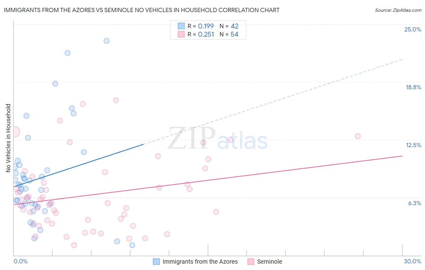 Immigrants from the Azores vs Seminole No Vehicles in Household