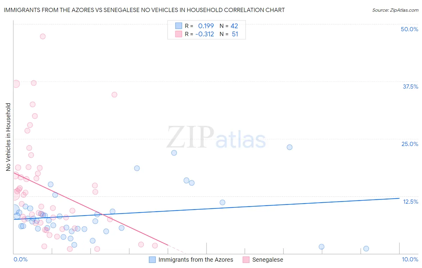 Immigrants from the Azores vs Senegalese No Vehicles in Household