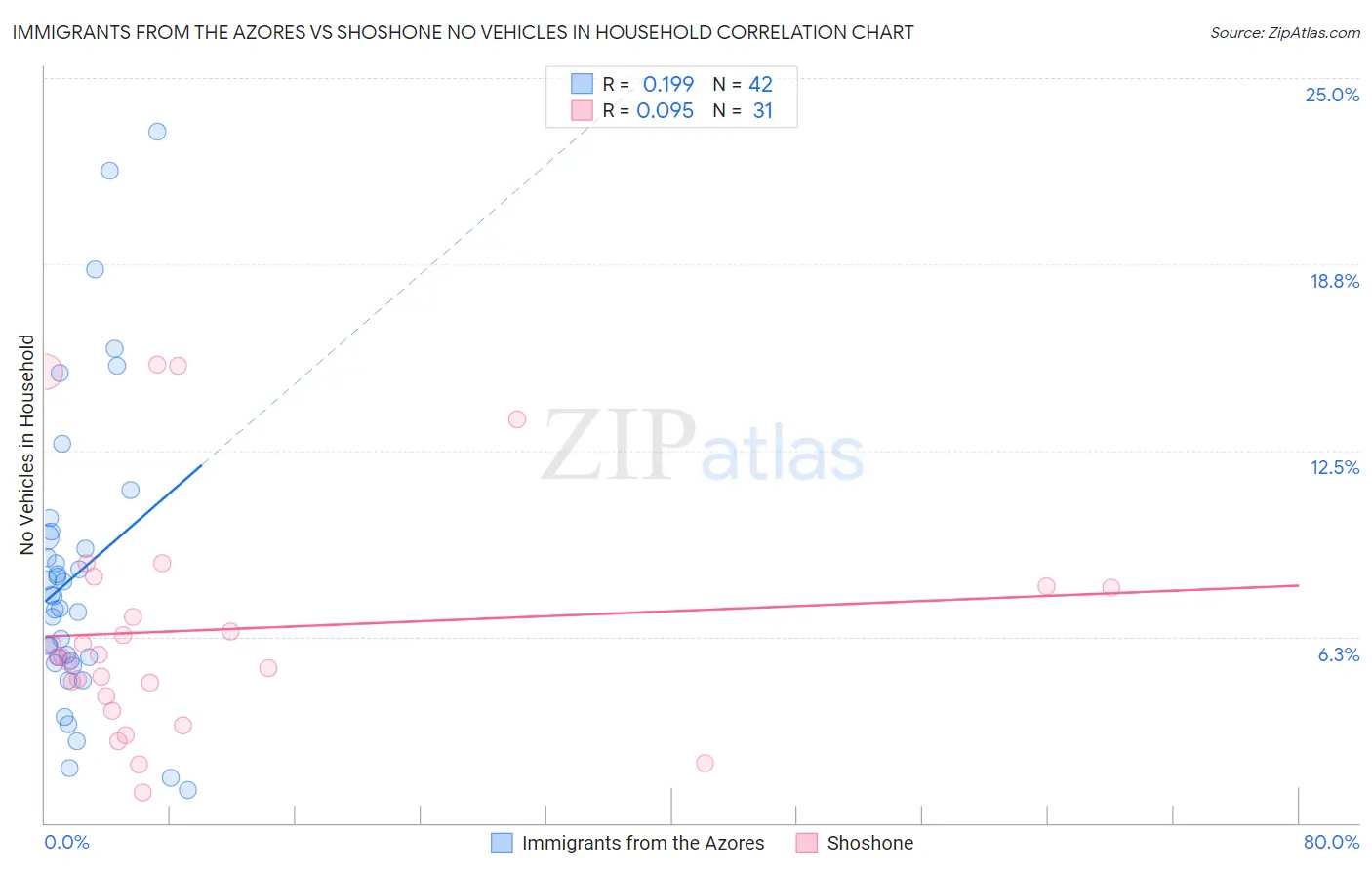 Immigrants from the Azores vs Shoshone No Vehicles in Household