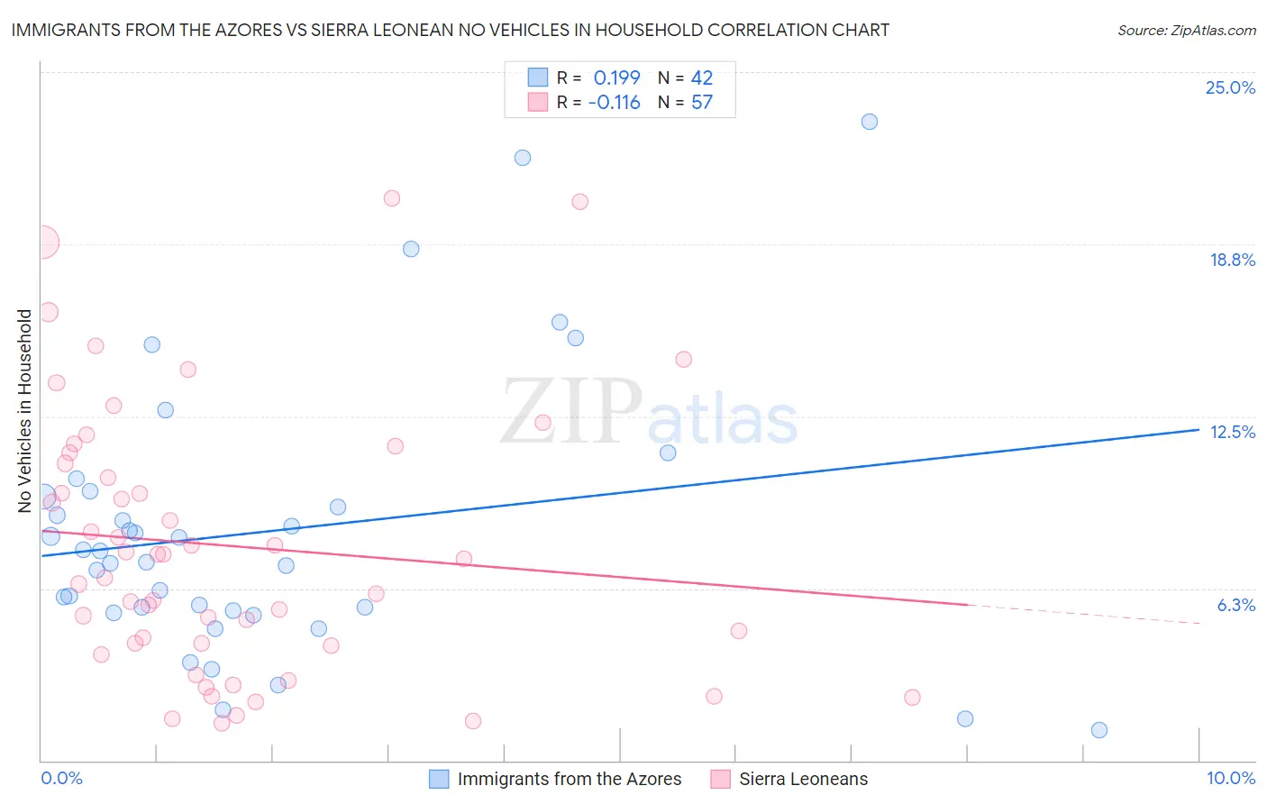 Immigrants from the Azores vs Sierra Leonean No Vehicles in Household