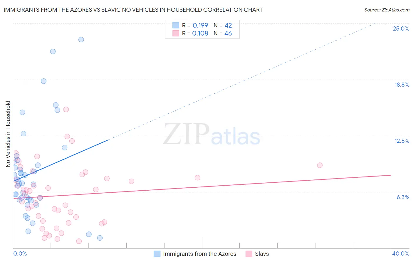 Immigrants from the Azores vs Slavic No Vehicles in Household