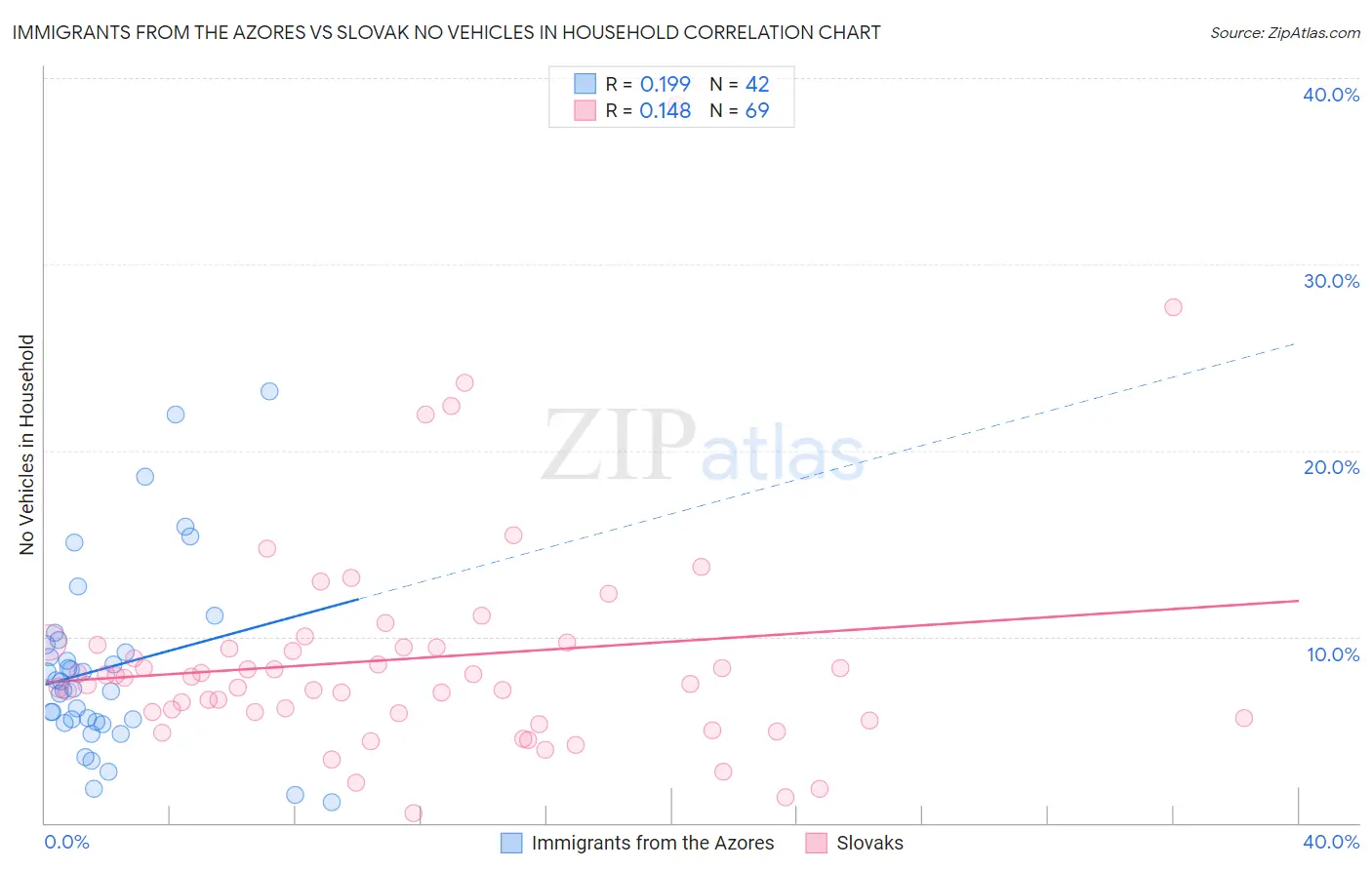 Immigrants from the Azores vs Slovak No Vehicles in Household
