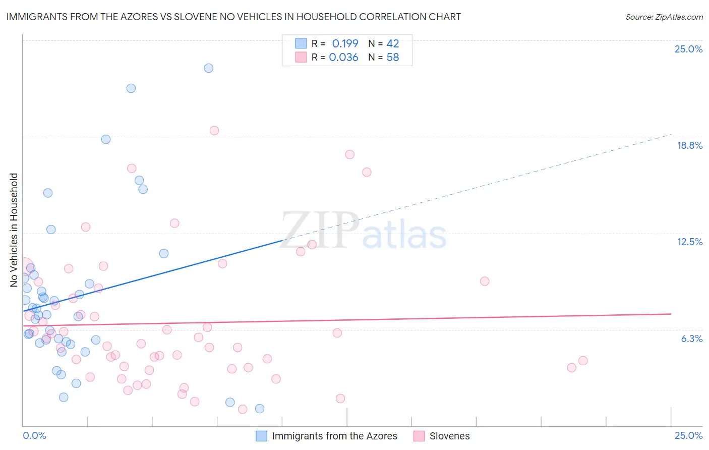Immigrants from the Azores vs Slovene No Vehicles in Household